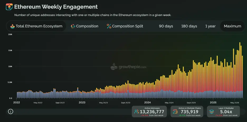 以太坊空投即将开始,参与用户将获6.35枚代币 以太坊空投即将开始,参与用户将获6.35枚代币